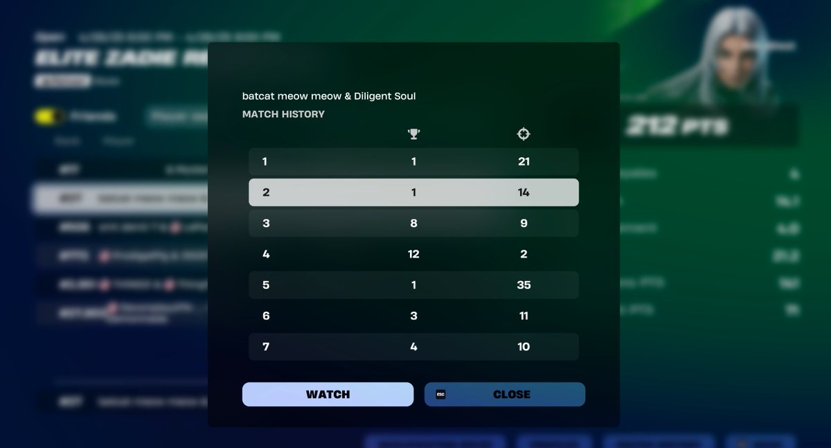 27th naw elite zadie reload cup <a href="/Soulboxedyou2/">Alex</a>
40 min late start; best duo, both 80+ ping