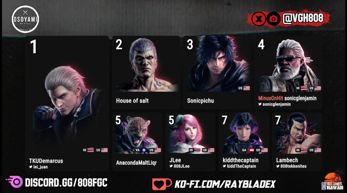 Our #StreetFighter6 &amp; #TEKKEN8 locals for the month of April!

SF6:
1st place - Zag
2nd place - Leviathan 
3rd place - SPAM

Tekken 8: 
1st place - TkuDemarcus 
2nd place - House of Salt
3rd place - SonicPichu 

Get updates of our next event at
Discord.gg/808fgc