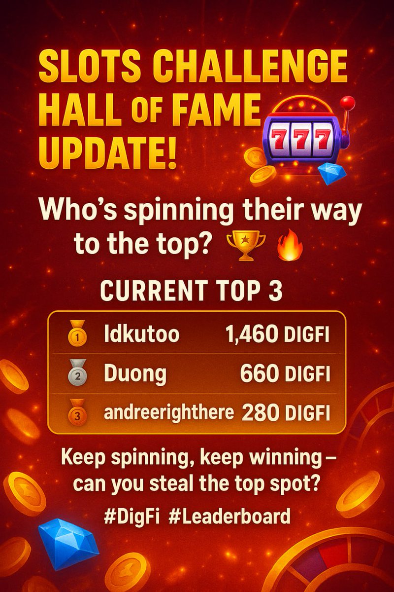 D1gfi's tweet photo. Slots Challenge – Hall of Fame Update!
Who’s spinning their way to the top? 🎰🔥

Current Top 3 🏆

🥇 Idkutoo – 1,460 DIGFI
🥈 Duong – 660 DIGFI
🥉 andreerighthere – 280 DIGFI

Keep spinning, keep winning – can you steal the top spot?

#DigFi #Leaderboard https://t.co/IVrx1B0ciO