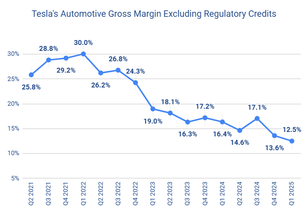 Tesla's Automotive Gross Margin Excluding Regulatory Credits dropped to 12.5% in Q1 2025, its lowest in recent years.