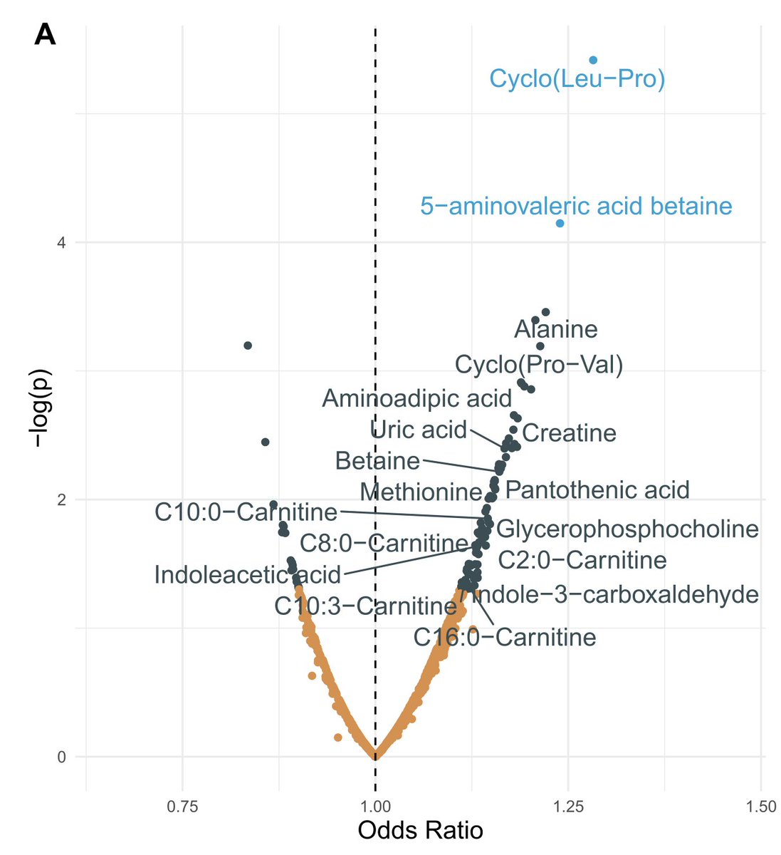 One of the most robust metabolite biomarker of primary mitochondrial diseases - alanine - is among the most elevated metabolite in children who develop autism