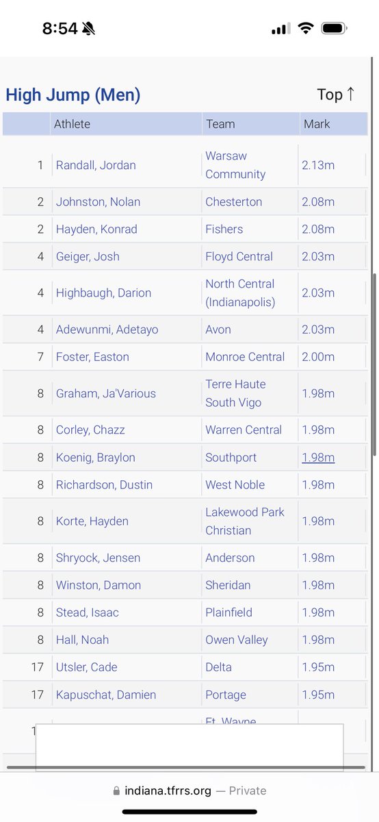 deedra_johnston's tweet photo. Way to go Nolan! #unsigned #trackandfield #senioryear #collegetrackandfield @ChestertonTrack https://t.co/FxDQKmKMyQ