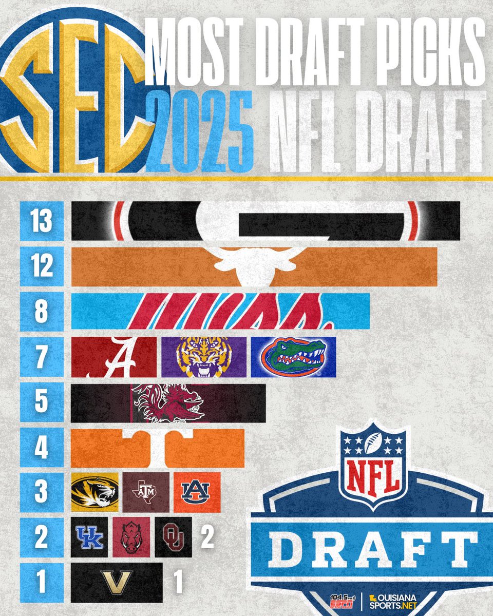Total  2025 Draft Picks by SEC team 

#NFLDraft #2025NFLDraft