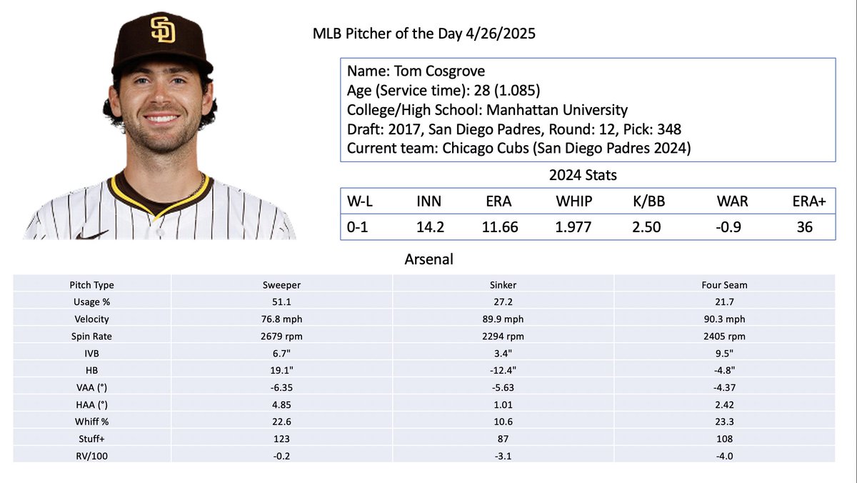 Pitcher of the day 4/26/2025: Tom Cosgrove

Current Role: AAA
Notes: Great 2023, bad 2024. Usage changed, more SNK than 4SM, likely because he faced more lefties last year. Lost ~2mph and metrics changed, but stuff still grades well. If he can gain 1-2 mph, could produce again.