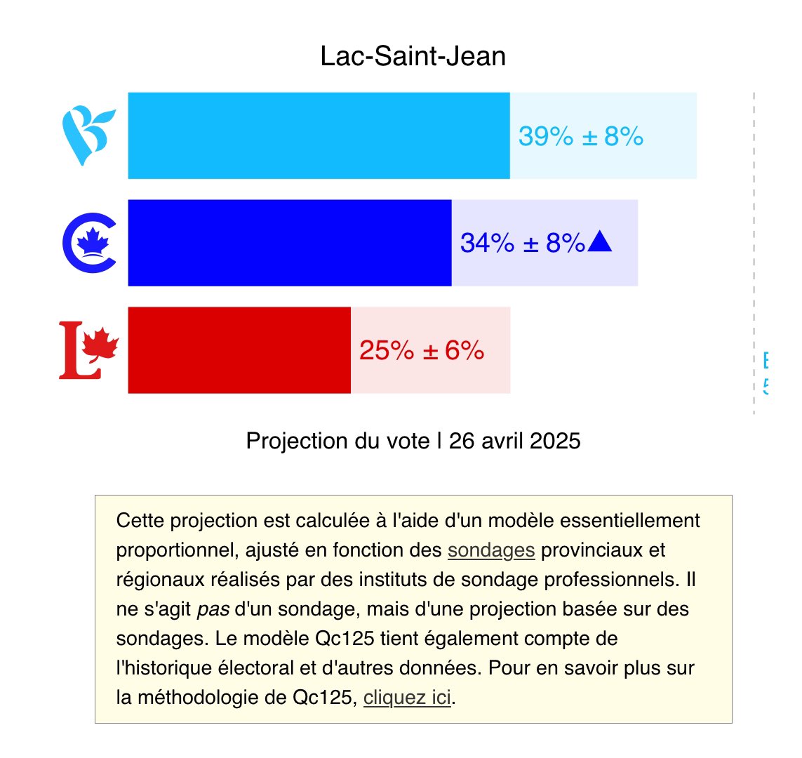flingflangqc's tweet photo. Le Lac-Saint-Jean, un endroit de motoneige, VTT, bateau, chasse, pêche, chalet etc. Cette circonscription s’apprête à voter pour un parti qui cherche ardemment à mettre fin à toutes ces activités. 
Faut tu être des hosties d’idiots 🙄 https://t.co/UUvtofBL9H