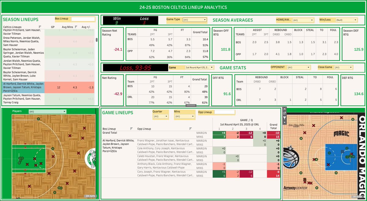 Colin_Mock's tweet photo. #Celtics collapsed in the 3Q w White/Brown/Tatum/KP/Horford on the court

This lineup has been used 12 times in 24-25 &amp; has a -24 NET RTG

Shooting issues yesterday but this is a group that struggles mightily defensively...might be time to retire this grouping

#DifferentHere https://t.co/wI2hAABv6A