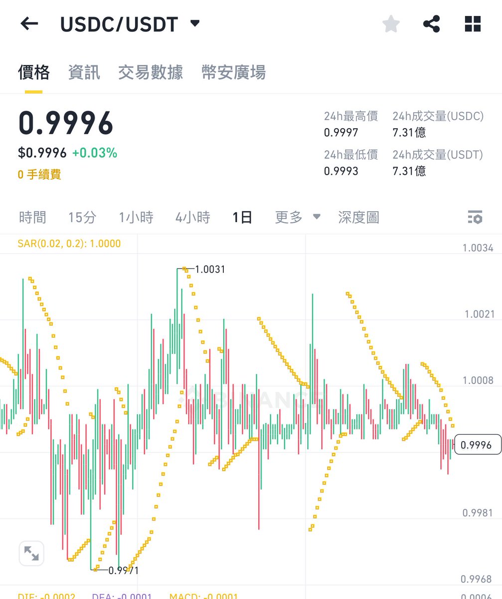 xiaomustock's tweet photo. btc/eth涨跌现在由美国佬决定.
怎么通过简单的信号确定美国佬是不是在加仓买入，或者卖出？

因为加密市场交易量最大的主流交易对是usdt，但美国佬入金出金都是usdc.

因此，通过usdc的价格微弱波动，
如果美国佬加仓或者阴谋老鼠仓买入，那么就表现为卖出usdc换入usdt，usdc价格就会下跌，btc/eth很大概率可能就会上涨.

如果usdc上涨，说明美国佬在卖出btc/eth得到了大把的usdt，然后卖出usdt买入usdc，表现为usdc价格上涨，那么美国佬很可能在酝酿利空或者正在大举卖出btc/eth.