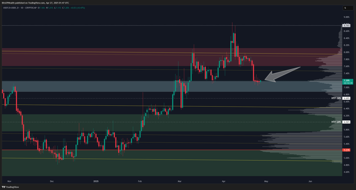 bitsofwealth's tweet photo. What does it mean when stablecoin dominance is trying to bounce on the higher time frames? https://t.co/Qdf2gCwZwM