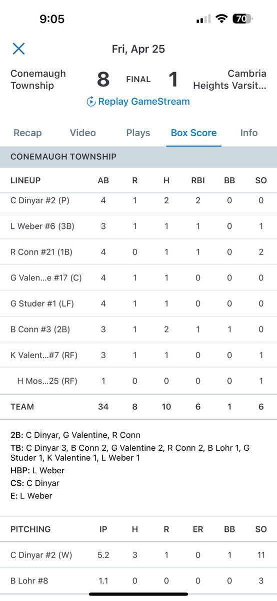 Colin_Dinyar19's tweet photo. Had one of my best outings against Cambria Heights this week. 
11k’s
ALMOST had an immaculate inning in the 5th. 1 pitch away https://t.co/N3cTunLMA4