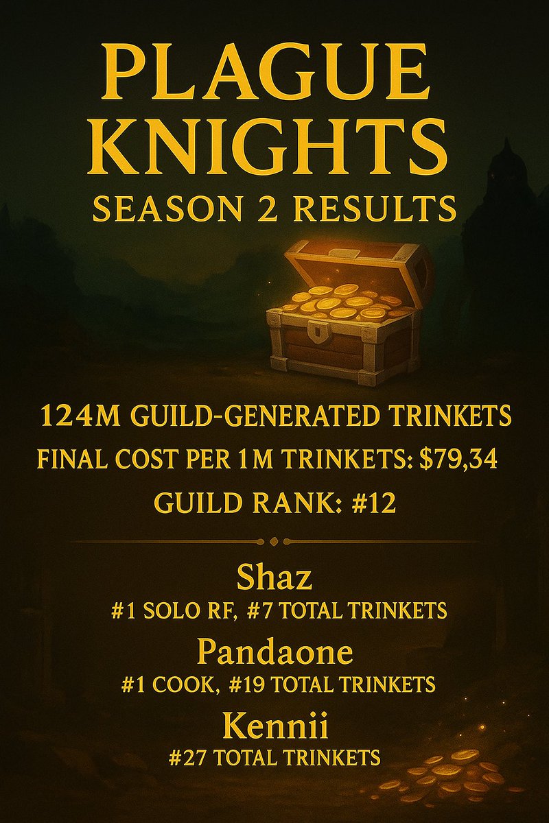Season 2 <a href="/playcambria/">Cambria</a> is over and that was intense. We didn’t just play Season 2 of. We ran it like a business.

Every dollar tracked. Every RF earned analyzed.
Daily meetings. Constant adjustments.

Here’s how we turned sweat + data into top rankings 👇