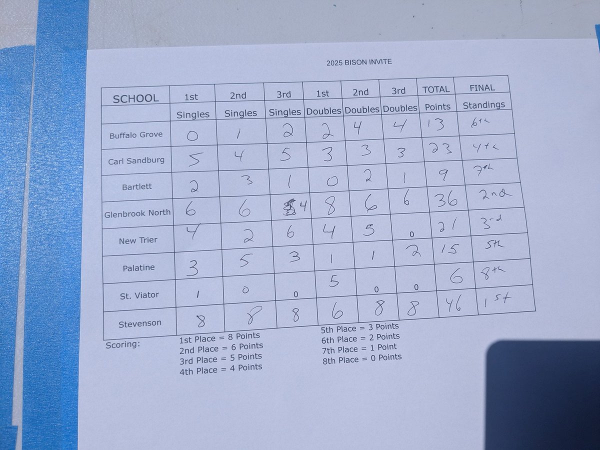 Final standings from the Bison Invite.  Congrats to <a href="/SHSPatRiot/">PatRiot Athletics</a> on their 1st place finish at the Bison Invite.  BG finished 6th in an always highly competitive 8 team tournament.  Next week we continue MSL play and the Pitchford Invite.
<a href="/BGBisonAD/">Buffalo Grove Athletics</a>