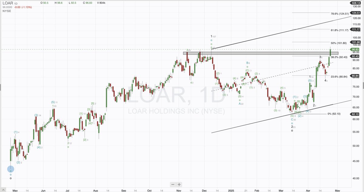 EasychartsTrade's tweet photo. $LOAR Based of wave counts and fib sequence, the 3rd wave extends to $171 level. Beautiful technical setup #LOAR https://t.co/JelDjZfraP