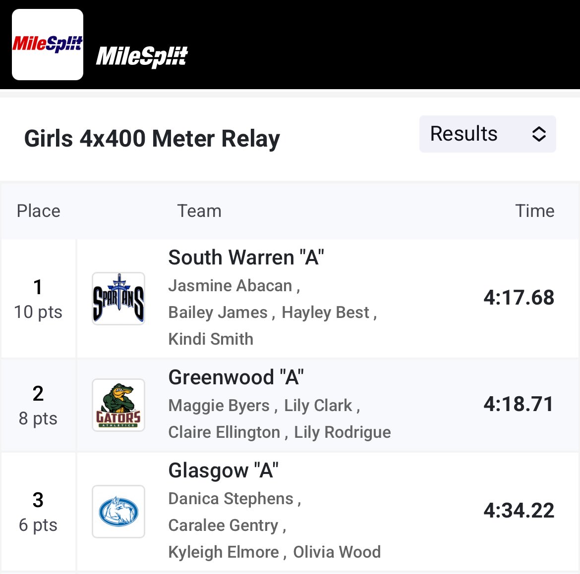 GHS Track & Field (@scottietrack) on Twitter photo These relay girls were locked in and feeling GREAT today. New PR I see…👀
4x400 relay <a href="/kyleigh92834/">kyleigh e</a> <a href="/DanicaStep60259/">Danica Stephens</a> <a href="/Caralee_bren/">Caralee Gentry</a> O. Wood,
4x200 relay <a href="/CynthiaAus51182/">Cynthia Austin</a> <a href="/TaylorWilson08/">Taylor Wilson</a> <a href="/DanicaStep60259/">Danica Stephens</a> K. Brown
4x100 relay <a href="/CynthiaAus51182/">Cynthia Austin</a> <a href="/TaylorWilson08/">Taylor Wilson</a> <a href="/DanicaStep60259/">Danica Stephens</a> KB These relay girls were locked in and feeling GREAT today. New PR I see…👀
4x400 relay <a href="/kyleigh92834/">kyleigh e</a> <a href="/DanicaStep60259/">Danica Stephens</a> <a href="/Caralee_bren/">Caralee Gentry</a> O. Wood,
4x200 relay <a href="/CynthiaAus51182/">Cynthia Austin</a> <a href="/TaylorWilson08/">Taylor Wilson</a> <a href="/DanicaStep60259/">Danica Stephens</a> K. Brown
4x100 relay <a href="/CynthiaAus51182/">Cynthia Austin</a> <a href="/TaylorWilson08/">Taylor Wilson</a> <a href="/DanicaStep60259/">Danica Stephens</a> KB