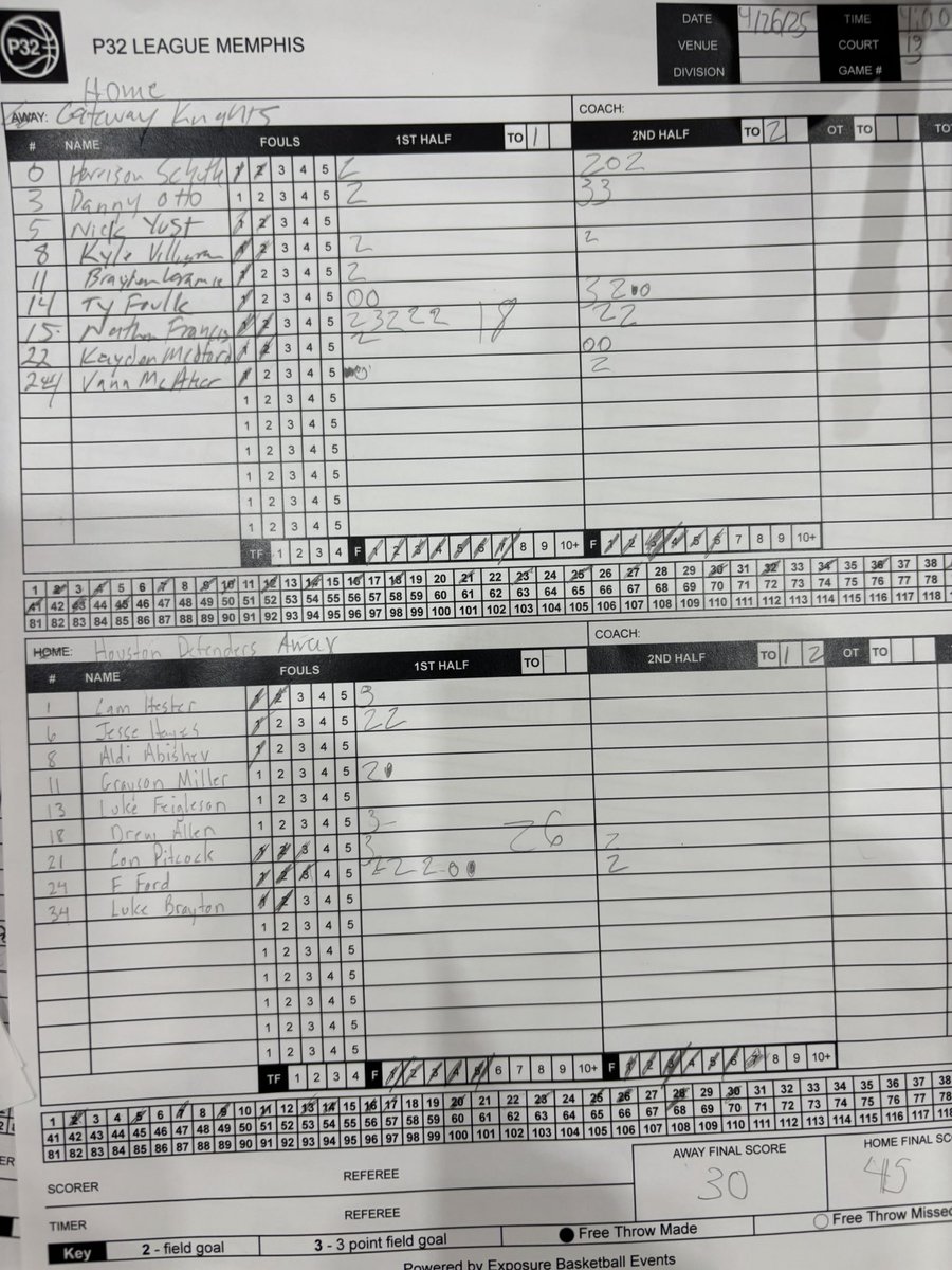 Knights p32 Jr. 13u Otto team go on to defeat Houston Defenders with a 30-5 second half! Unreal defensively for our guys! This team is pretty special!