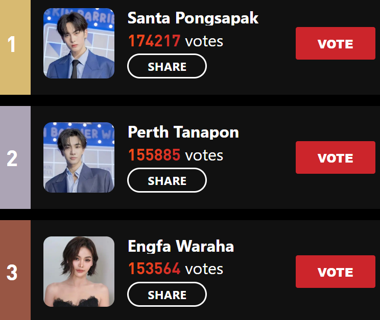 STARLIGHT_ASIAN's tweet photo. 🏆2025 TMSSIT

1. Santa Pongsapak [174,217 votes] #santapp
2. Perth Tanapon [155,885 votes] #PerthTanapon
3. Engfa Waraha [153,564 votes] #EngfaWaraha

🗓 Apr.18 - May.3 20:00 BKK
🎫 Log in daily to receive 4 tickets
🔗 https://t.co/P6q7DA0yW6 https://t.co/uqnOcK26Ag
