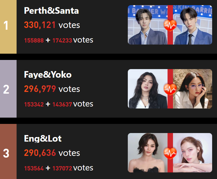STARLIGHT_ASIAN's tweet photo. 🏆2025 TMSSIT

1. Perth&amp;Santa [330,121 votes] #PerthSanta
2. Faye&amp;Yoko [296,979 votes] #FayeYoko
3. Eng&amp;Lot [290,636 votes] #ENGLOT

🗓  Apr.18 - May.3 20:00 BKK
🎫 Log in daily to receive 4 tickets
🔗 https://t.co/P6q7DA016y https://t.co/DG2meLdelY