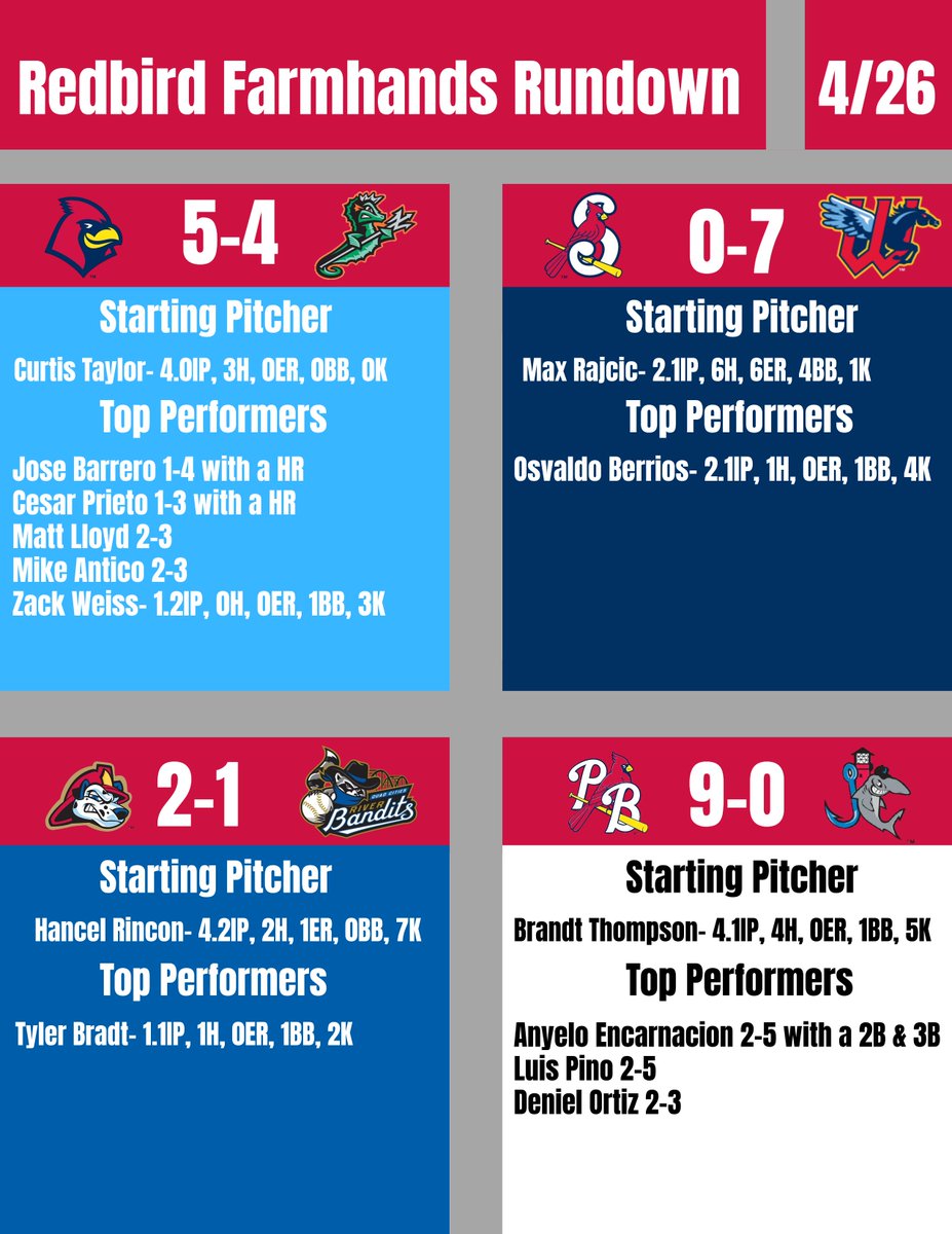 The system goes 3-1 today. Memphis wins 5-4 in a rain-shortened matchup with Barrero and Prieto hitting homers. Palm Beach puts up 9 runs with another great start from Brandt Thompson, and Peoria wins in extras.