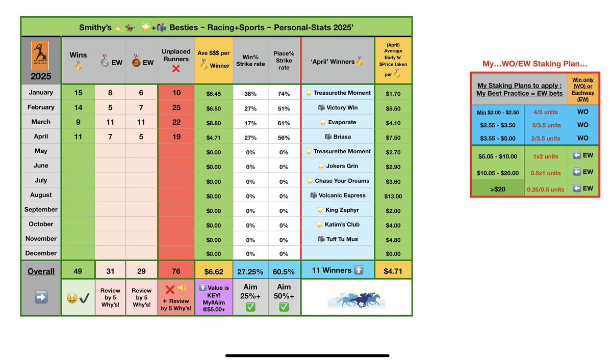 RothwellSmithy's tweet photo. 11x🥇in April25’, but many #close conveyancers too!
#BringOnMay https://t.co/mhyCOlqeHS