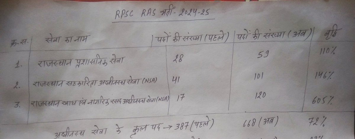RajJenprd's tweet photo. माननीय @alokrajRSSB जी एवं सचिव @BadhalDr  जी, वर्तमान नियम के अनुसार किसी विज्ञापन में विज्ञापित कुल पदों का 50% पद वृद्धि हो सकते है। संयुक्त JEN भर्ती के विज्ञापन में कुल 1111 पद है तो इस विज्ञापन में RAS की तर्ज़ पर 555 पदों की वृद्धि की जा सकती है।
@AbhiyantaWF  
@RajCMO https://t.co/1LtTDB3z45