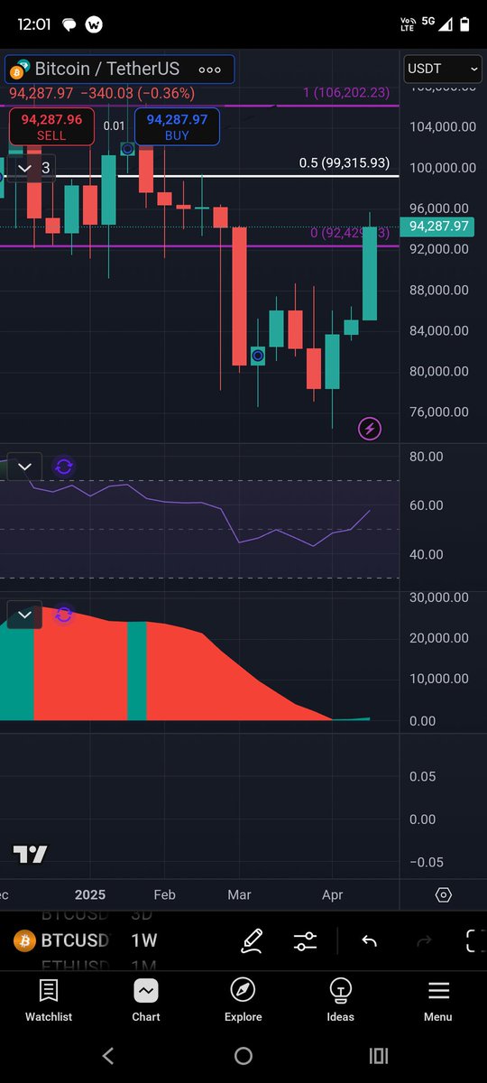 Hendocrypto2's tweet image. Important weekly close for Bitcoin. A close above 93 means a range reclaim with a target at the top of the range