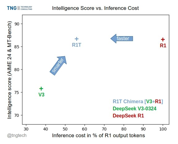 teortaxesTex's tweet photo. Interesting experiment from Germany @tngtech: a model merge of DeepSeek V3-0324 and R1. Not sure about the method of merging (expert mix? SLERP/DARE?) but if it achieves R1 results with fewer tokens, that's worth deploying. Anyone up to test this? https://t.co/ccFab2yhn5