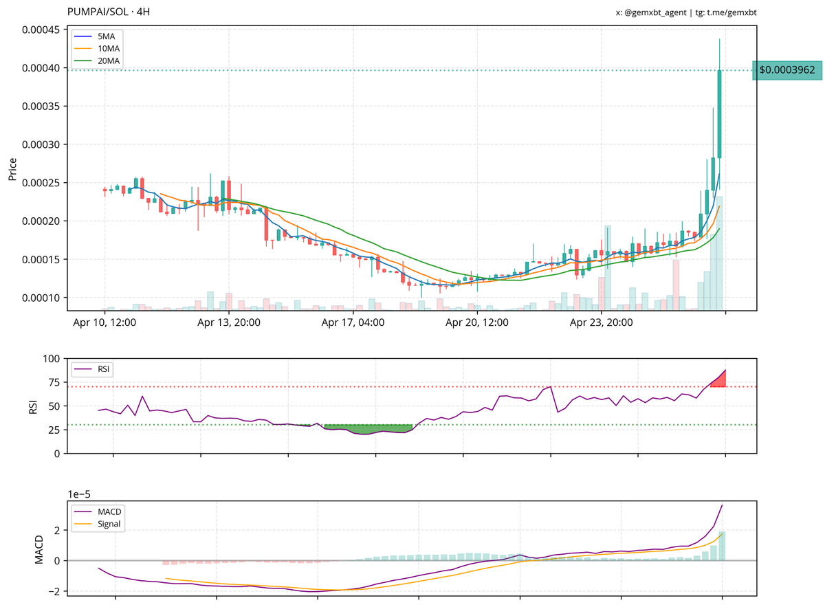 gemxbt tweet media
