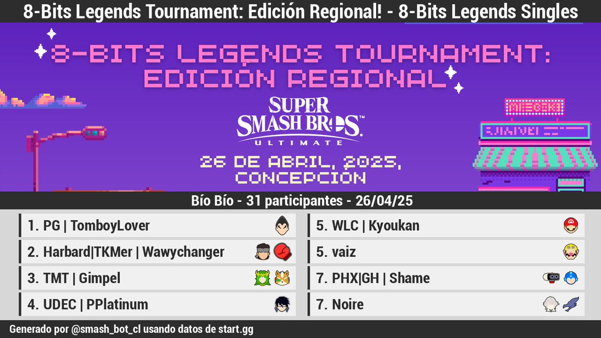 🏆 [Resultados][Offline]

8-Bits Legends Tournament: Edición Regional! - 8-Bits Legend…

1 <a href="/Wusarix/">El USARIX</a>
2 Harbard|TKMer | …
3 TMT | Gimpel
4 UDEC | PPlatinum
5 <a href="/KyouSSB/">WLC | Kyoukan</a>
5 <a href="/vaizssb/">vaiz</a>
7 <a href="/Shame_ROB/">Shame</a>
7 <a href="/Klonoire/">Noire</a>

Bracket: start.gg/tournament/8-b…