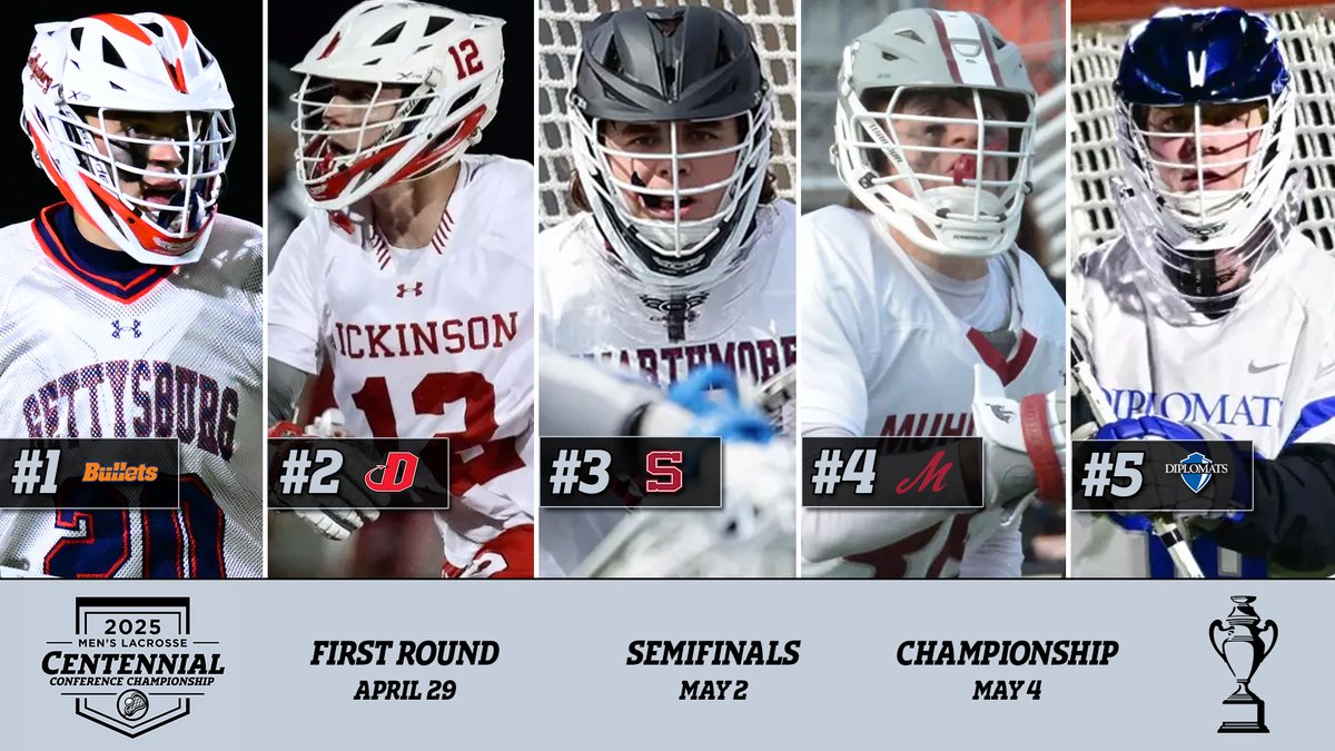CentennialConference (@centennialconf) on Twitter photo ๐ฅ MLAX | #CentConf TOURNAMENT SEEDS
1 <a href="/gburgbullets/">Gettysburg College Athletics</a>
2 <a href="/DsonRedDevils/">Dickinson Red Devils</a>
3 <a href="/SwatMLacrosse/">Swarthmore Men's Lacrosse</a>
4 <a href="/Muhl_Sports/">Muhlenberg Athletics</a>
5 <a href="/GoDiplomats/">GoDiplomats.com</a>
- MUH hosts F&M in Tue 1st rd
- GET, DC host Fri semis
- Highest rem. seed hosts Sun champ
๐ฐ shorturl.at/1rQF5
#CCmlax #d3mlax ๐ฅ MLAX | #CentConf TOURNAMENT SEEDS
1 <a href="/gburgbullets/">Gettysburg College Athletics</a>
2 <a href="/DsonRedDevils/">Dickinson Red Devils</a>
3 <a href="/SwatMLacrosse/">Swarthmore Men's Lacrosse</a>
4 <a href="/Muhl_Sports/">Muhlenberg Athletics</a>
5 <a href="/GoDiplomats/">GoDiplomats.com</a>
- MUH hosts F&M in Tue 1st rd
- GET, DC host Fri semis
- Highest rem. seed hosts Sun champ
๐ฐ shorturl.at/1rQF5
#CCmlax #d3mlax