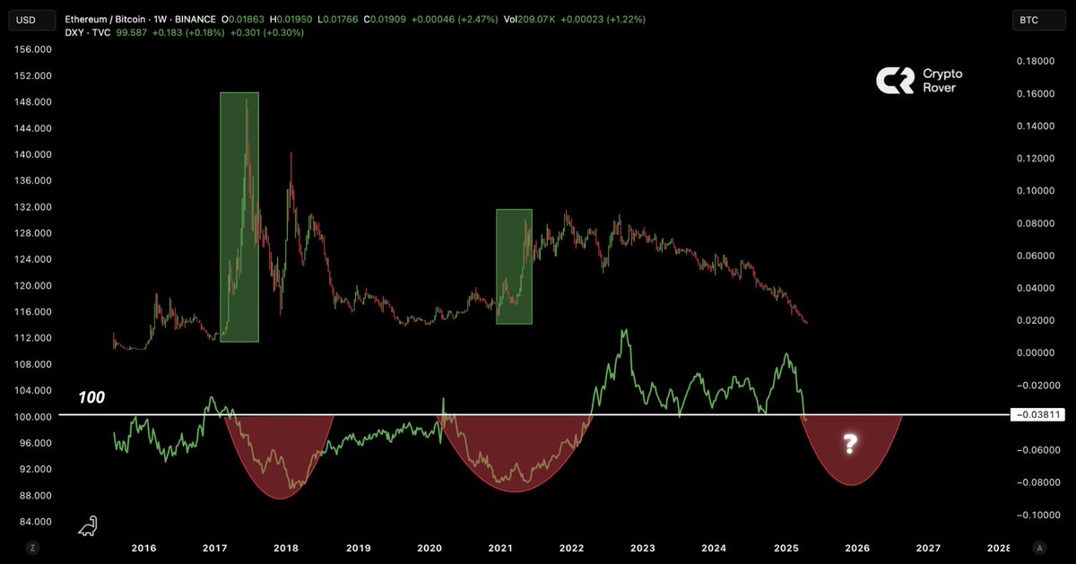 The dollar is imploding. 

MEGA BULLISH FOR $ETH!