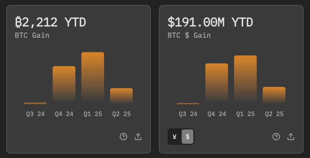 🚀 Metaplanet Reports $191 Million Bitcoin Gains Year-to-Date

Metaplanet’s treasury operations have delivered impressive results in 2024, generating a total #Bitcoin $BTC gain of $191 million so far this year.
