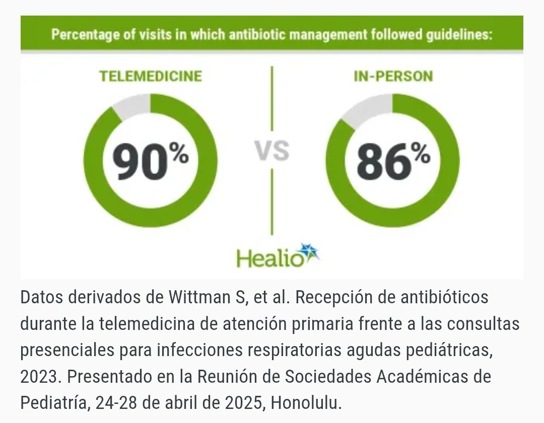 En un estudio de más de 500 000 de consultas en niños por infección respiratoria alta 😷
Encontró que los médicos que daban TELEMEDICINA📲👨🏻‍⚕️ eran más juiciosos en prescribir ANTIBIÓTICOS que los  que veían a los niños en el CONSULTORIO.💊

healio.com/news/pediatric…