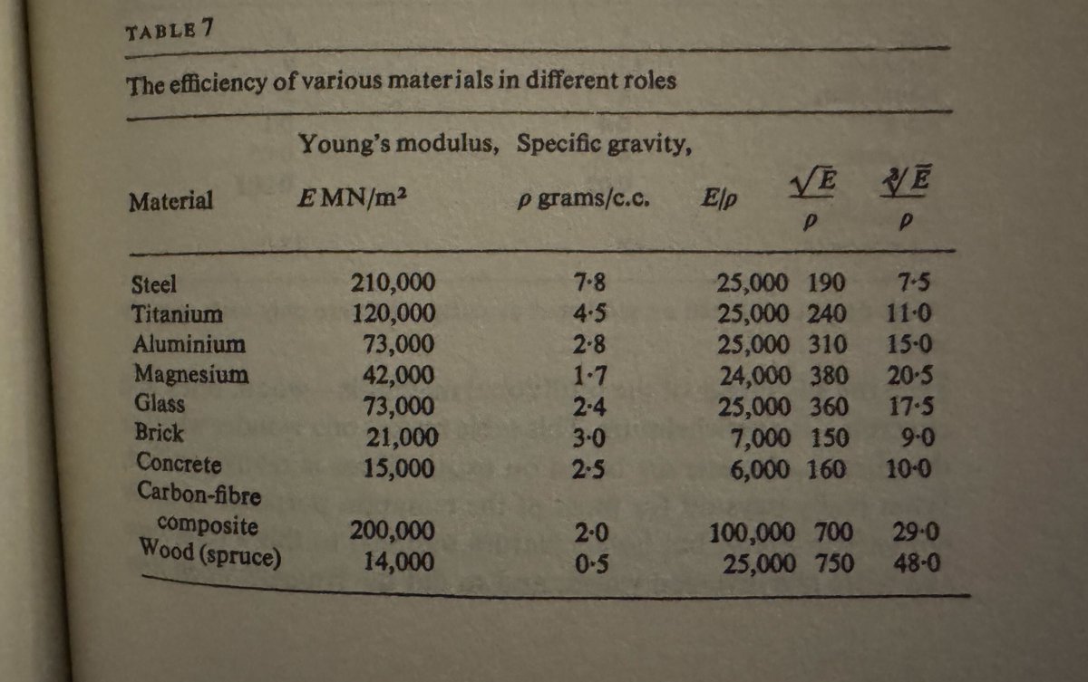 pronounced_kyle's tweet image. Just finished &quot;Structures&quot; by J.E. Gordon.

I loved it! Should be mandatory reading for anyone building real things in the real world. 

It&apos;s a first principles look into why structures fail (or don&apos;t).

Here are my (unedited) notes:
▸ elasticity is all about deflection: if you…