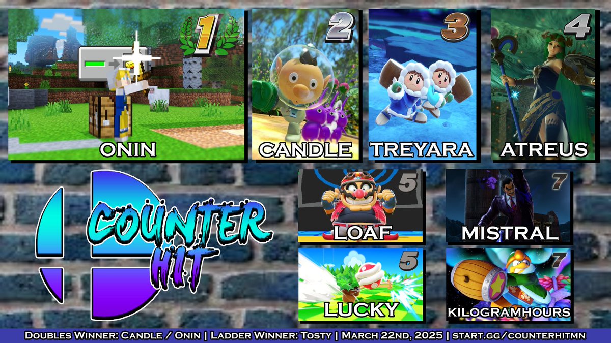 CritStrikeMN's tweet photo. Also, late congratulations to our top 8 from Counter Hit!
 Tags below. https://t.co/XvGvsmxJjH