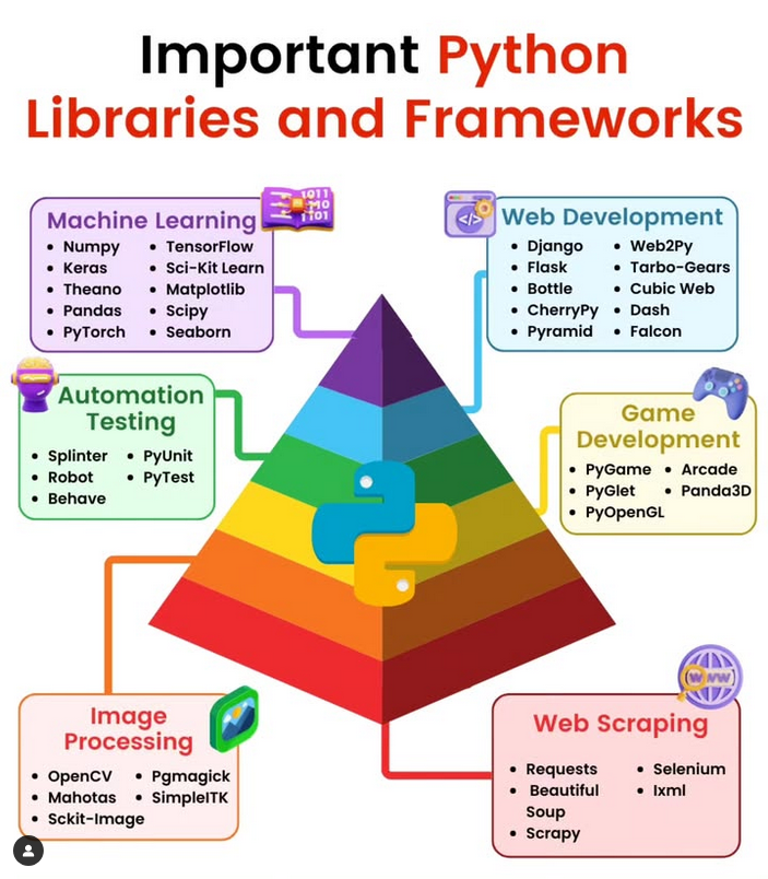 Python_Dv's tweet image. Python Libraries and Fremeworks 

#python #programming #developer #programmer #coding #coder #softwaredeveloper #computerscience #webdev #webdeveloper #webdevelopment #pythonprogramming #pythonquiz #ai #ml #machinelearning #datascience
