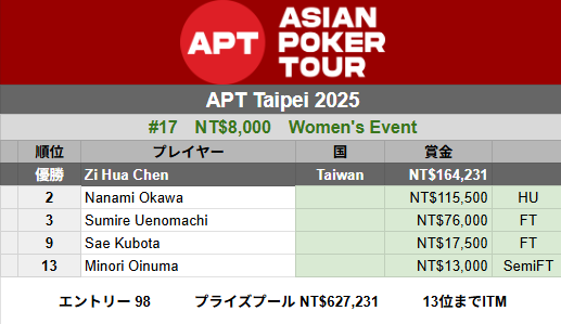 台北】APT Taipei #17 NT$8,000 Women's Event 準優勝 Nanami Okawa