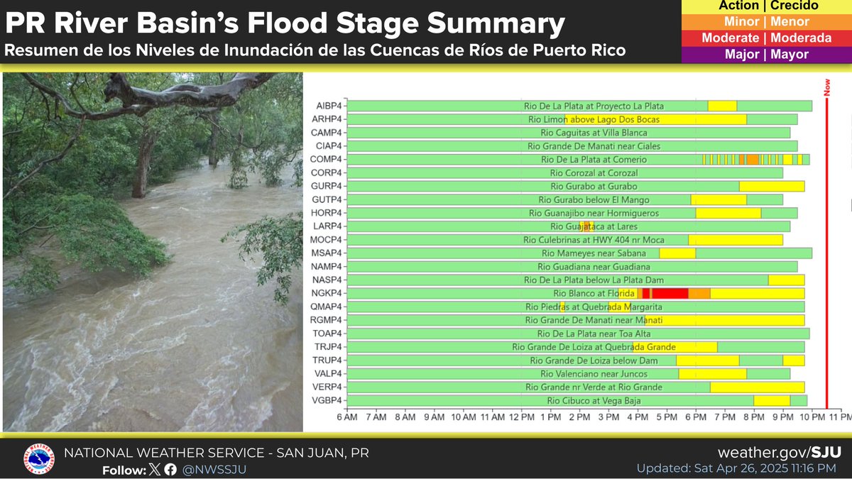 🌧️ Heavy Rains Impact Puerto Rico's Rivers Today 🌧️

Here’s a quick look at the Flood Stage Summary for river basins across Puerto Rico! 

- The chart shows river levels throughout the day (6 AM to 11 PM).

#PRwx