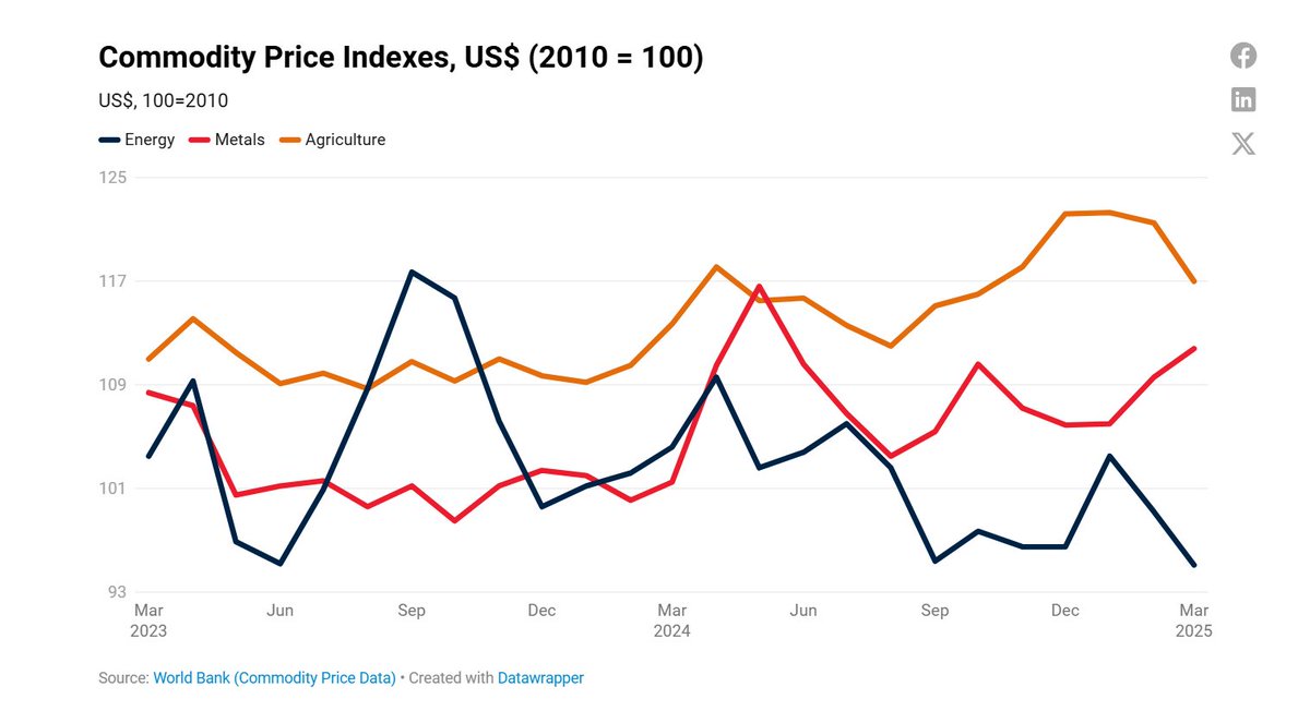 WBG_AgriFood's tweet photo. Food and beverages saw sharp declines in March. Beverages plunged 9.4%, food fell 2.7%, while fertilizer prices dropped 3.8%. What’s driving these shifts? 

Read the Pink Sheet: https://t.co/vS3L44Nipx https://t.co/NRTTFLHKkn