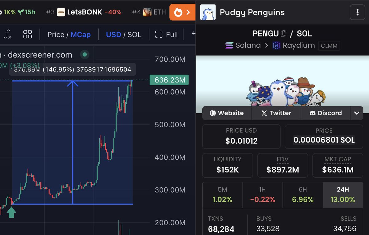 Anon Cooker (@itsanonape) on Twitter photo FUCKING TOLD YOU TO BUY $PENGU AT ABSOLUTE BOTTOM AND NOW ITS AT 600 MILLION MARKET CAP
KEEP FADING <a href="/LucaNetz/">Luca Netz 🐧✳️</a>!
WHO WANTS 1,000,000 $PENGU WORTH $10,000? FUCKING TOLD YOU TO BUY $PENGU AT ABSOLUTE BOTTOM AND NOW ITS AT 600 MILLION MARKET CAP
KEEP FADING <a href="/LucaNetz/">Luca Netz 🐧✳️</a>!
WHO WANTS 1,000,000 $PENGU WORTH $10,000?