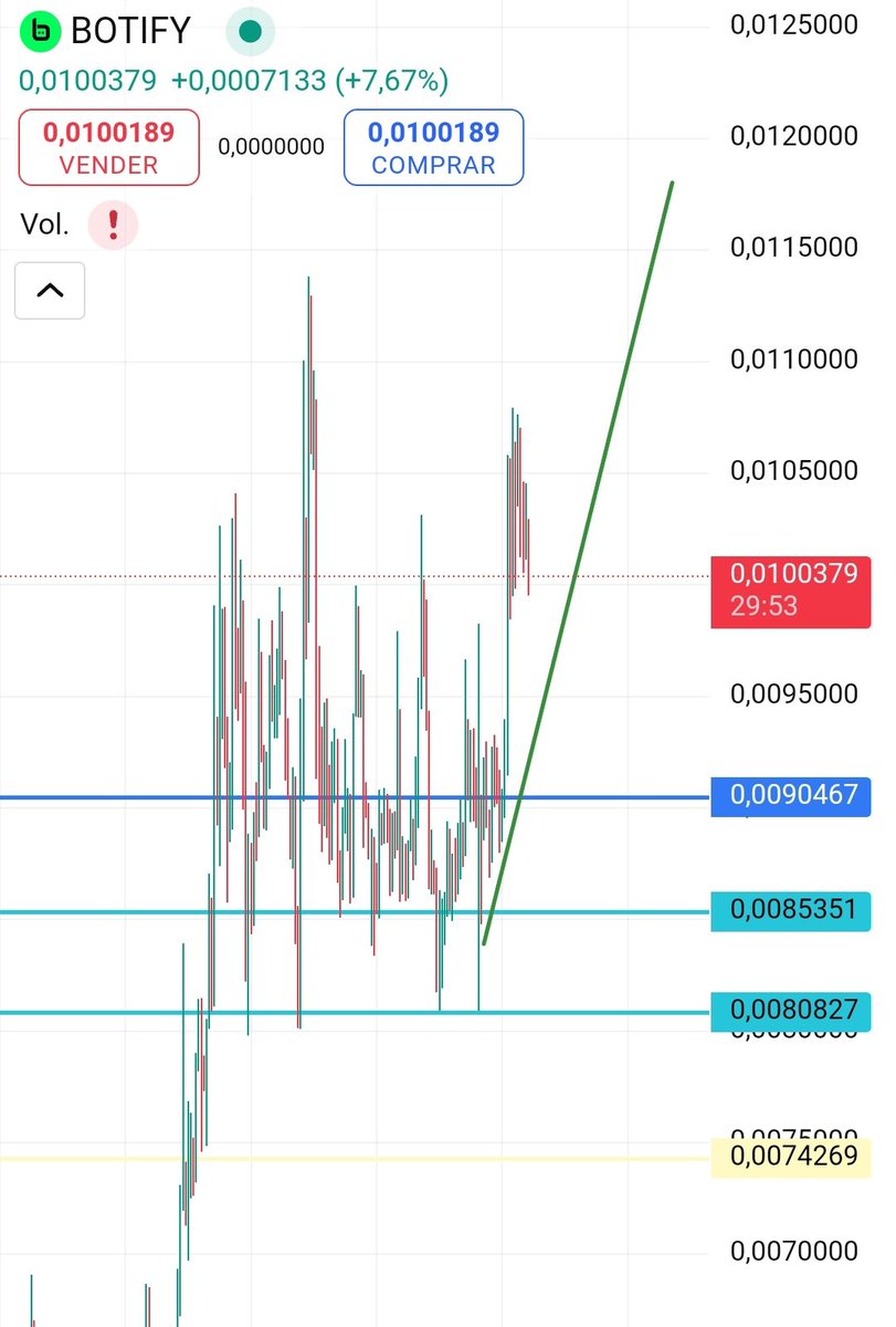Danielkey1404's tweet photo. What I Said about #BOTIFY? 

@BotifydotCloud 

10 hours later.. 

🔑📈✍️ https://t.co/SFJqz5eXHn