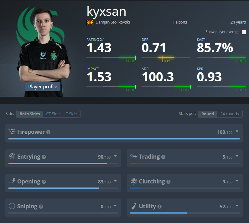 How the fuck did 🇲🇰 kyxsan drop these stats as an IGL and against Vitality 😬