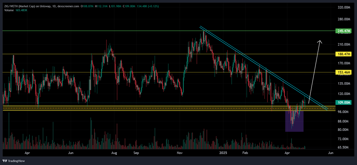 $ZIG | Update

$ZIG has reclaimed the yellow box after a fake breakdown and is now ready to break the long downtrend!

After holding strong around 100M market cap, it’s finally pushing higher.

Next key targets:

  ◇ 153M
  ◇ 188M
  ◇ 245M (full range target)

Volume is rising