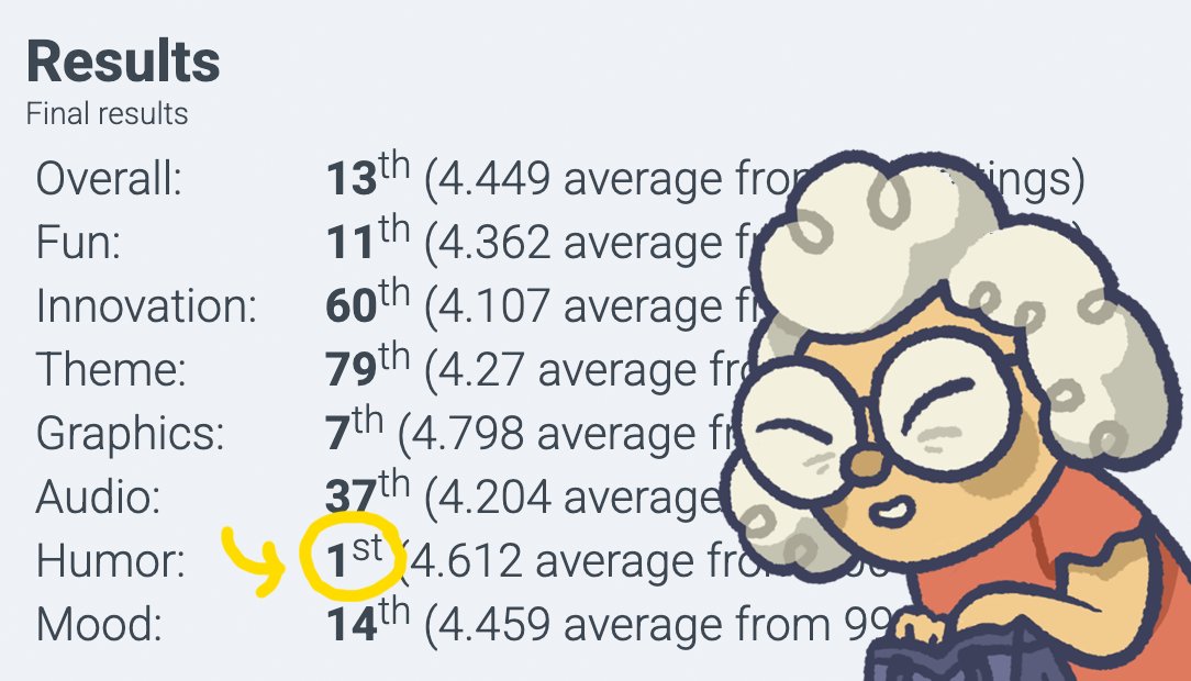 joscco96's tweet photo. Oh wow! We were thrilled to check this morning’s Ludum Dare Game Jam results. It’s the first time we’ve ever won a trophy – and it’s a gold one! Huge thanks to everyone who played our game, and to everyone whose games we got to play as well. #LDJam #gamedev #IndieGameDev https://t.co/4OqXqSLyvh