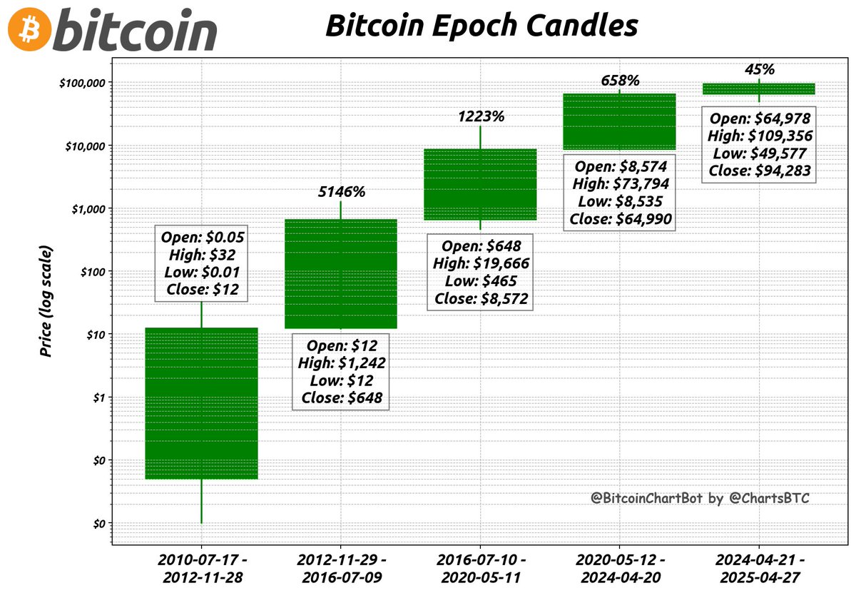 Bitcoin End Price (Previous Epoch): $64,990 Current Price (Current Epoch):  $94,283 Epoch Change: 45% #Bitcoin $BTC #BitcoinEpochCandles