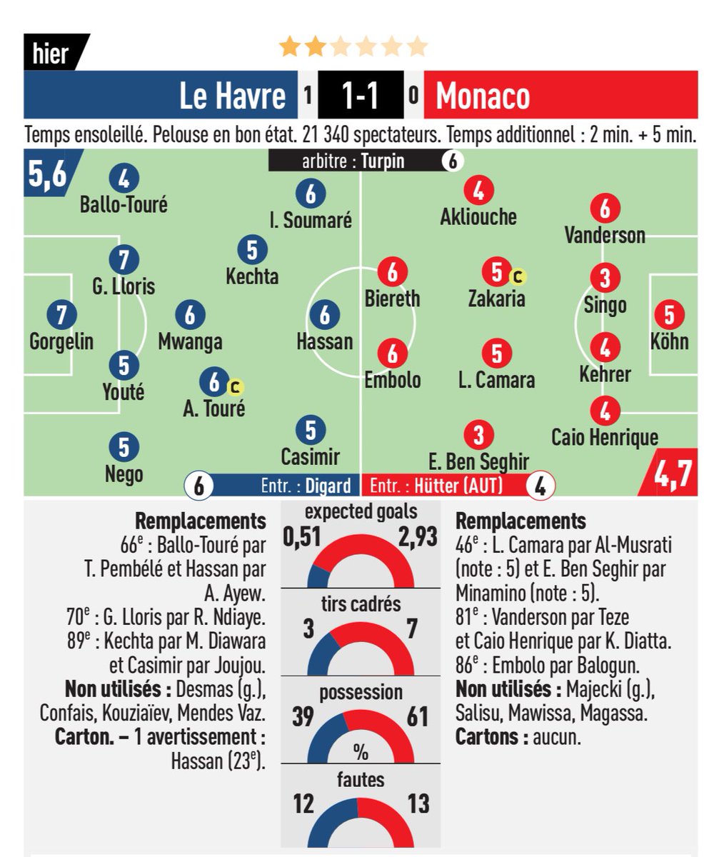 JejayLH's tweet image. Les notes #HACASM , Gorgelin et Lloris véritable pilier avec un 7, notre gardien Gorgelin dans le TOP ! @lequlequel e el