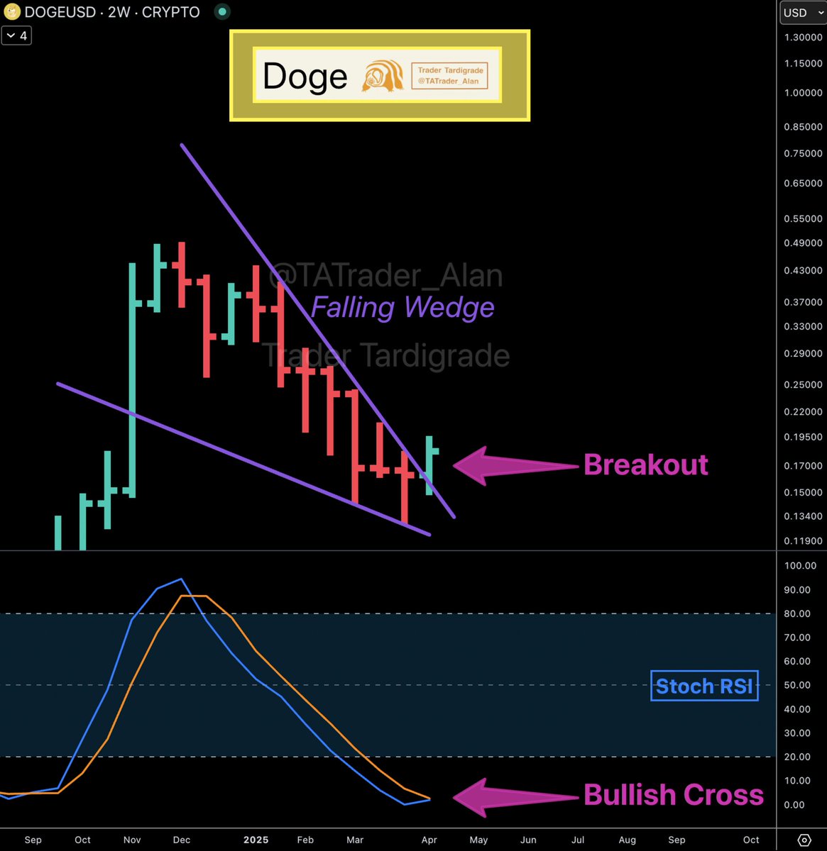Dogecoin Bullish Cross just occurred on the Stochastic RSI biweekly chart. $ Doge also shows a breakout from a falling wedge 🔥