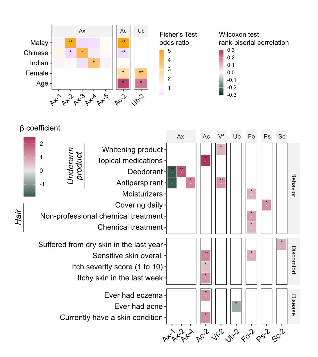 <a href="/atVidu/">Viduthalai Rasheedkhan Regina</a> 4. Dermotypes exhibit distinct associations w/ host, where ethnicity and gender play a role in some cases, while others are linked to skincare behaviors. Skin sensitivity, itch and eczema may be affected by dermotype function, highlighting utility for patient stratification &amp; Tx
