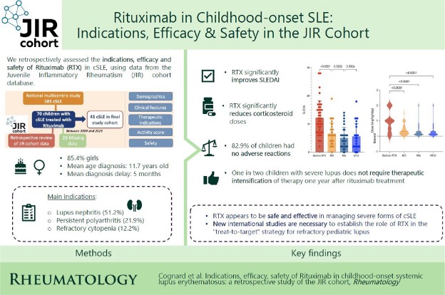 PReS Lupus Working Party (@preslupuswp) on Twitter photo 🔎 New retrospective study by J. Cognard, <a href="/AlexandreBelot/">Belot Alexandre</a> et al. ➡️RTX shows promise in childhood-onset lupus #cSLE #lupus — reduced disease activity, lower steroid use, good safety. Results from the JIR cohort! 📚
🔗Check it out doi.org/10.1093/rheuma… 🔎 New retrospective study by J. Cognard, <a href="/AlexandreBelot/">Belot Alexandre</a> et al. ➡️RTX shows promise in childhood-onset lupus #cSLE #lupus — reduced disease activity, lower steroid use, good safety. Results from the JIR cohort! 📚
🔗Check it out doi.org/10.1093/rheuma…