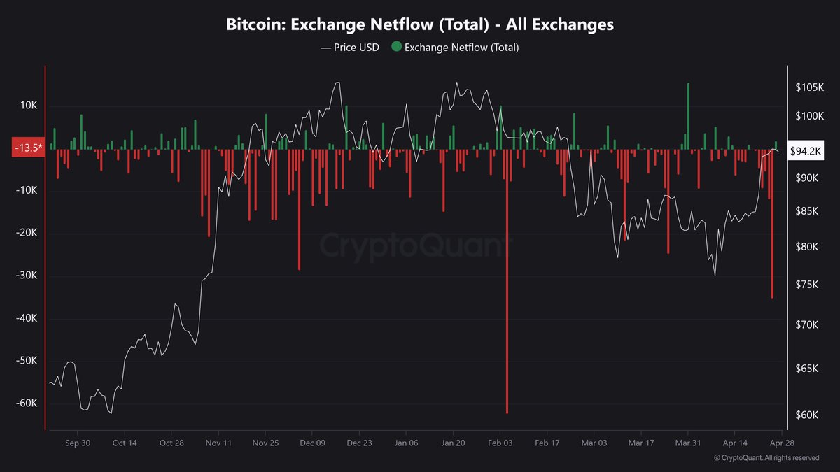 🚀 BULLISH: Bitcoin is leaving the exchanges, hinting at a potential supply shock. 

Watch the markets. Stay alert! 💹