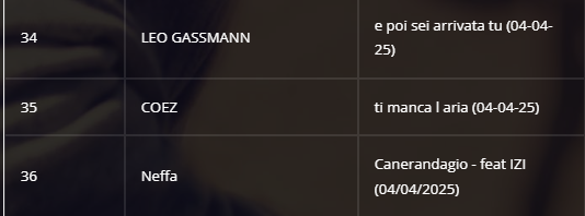 E POI SEI ARRIVATA TU di <a href="/Leogassofficial/">Leo Gassmann</a>  nella top 40 "The network radio - selected web radio" !

thenetworkradio.com/italia-charts/

#leogassmann #newsingle