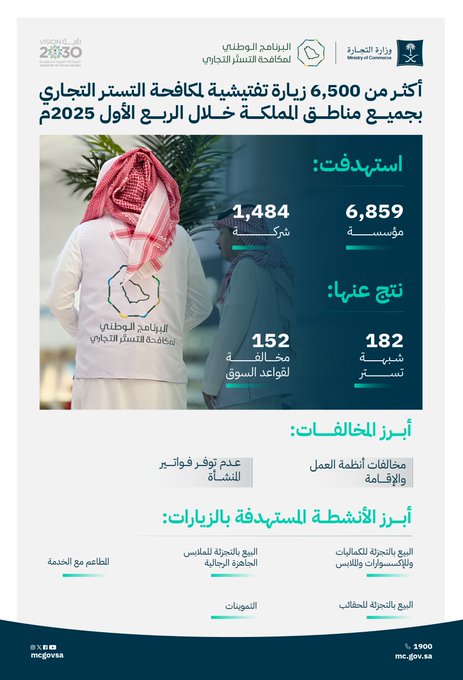 SAsocietynews's tweet photo. البرنامج الوطني لمكافحة التستر التجاري: أكثر من 6500 جولة رقابية على 5 أنشطة بمختلف المناطق تكشف عن 182 شبهة تستر و152 مخالفة خلال الربع الأول من عام 2025م

#أخبار_المجتمع https://t.co/93CFEhCluN